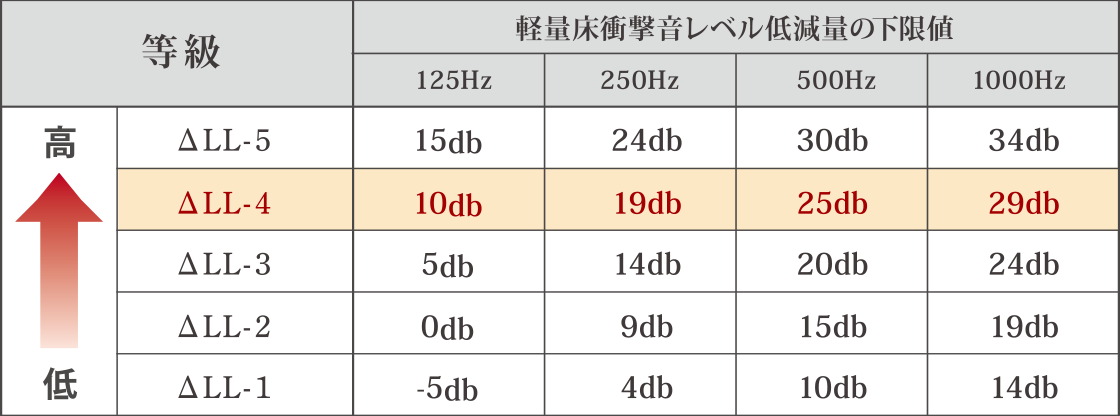 ΔLL（I）-4等級のフローリング