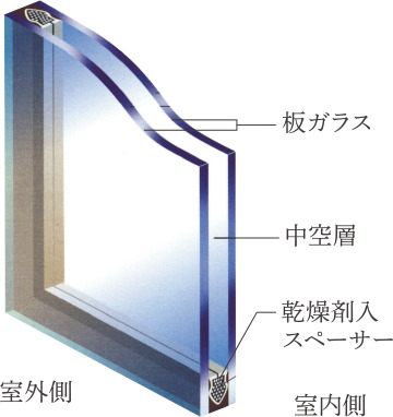 ペアガラス（全窓）&防音サッシ（T-1等級）採用