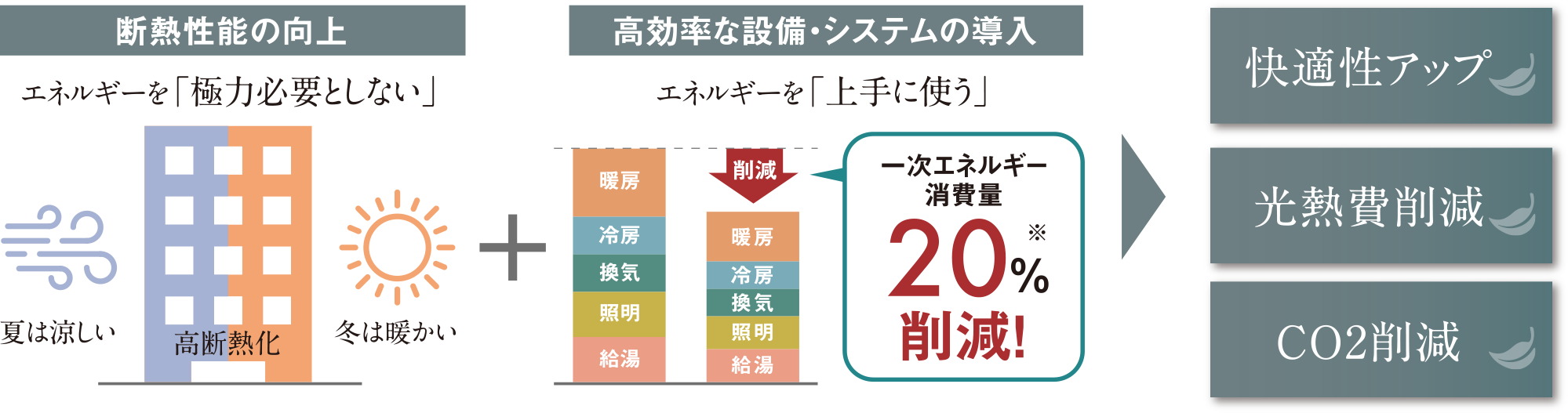 「ZEH-M Oriented」とは？