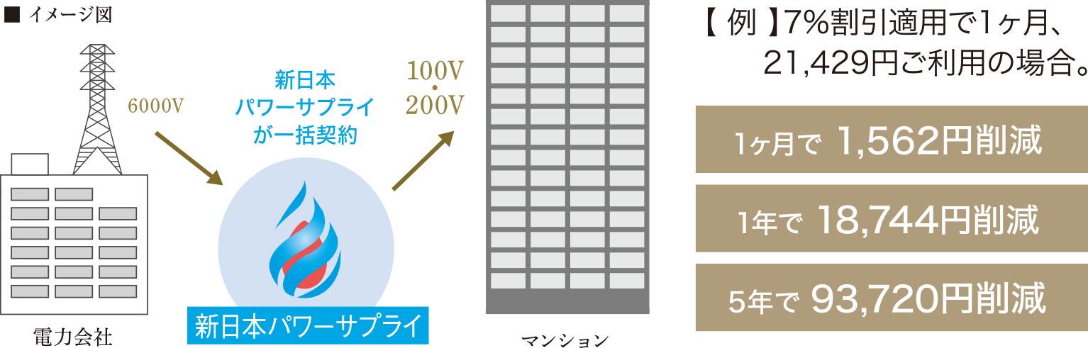 高圧電力一括購入で電気料金を軽減。
専有部・月々最大7％軽減