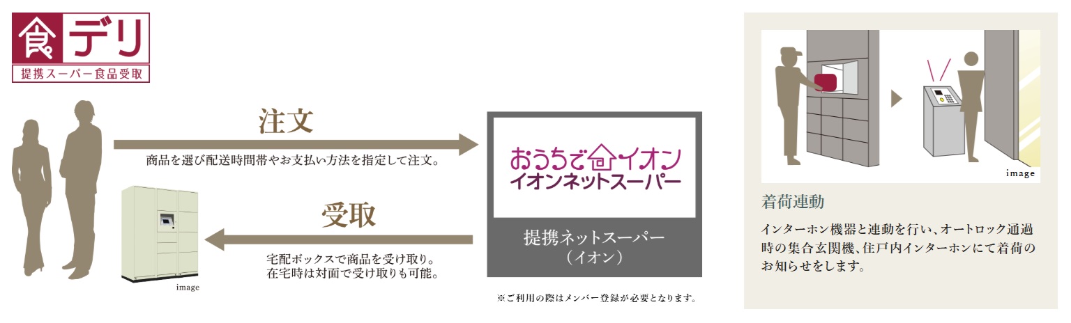 不在時でも宅配物が受けとれる宅配ロッカー
食品宅配受取サービス「食デリ」