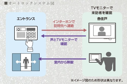 テレビモニター付オートロック