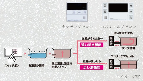 自動お湯張り・ポンプ循環式追い焚き機能付バス