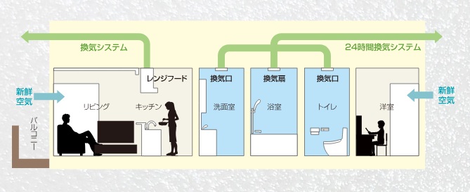 24時間換気システム