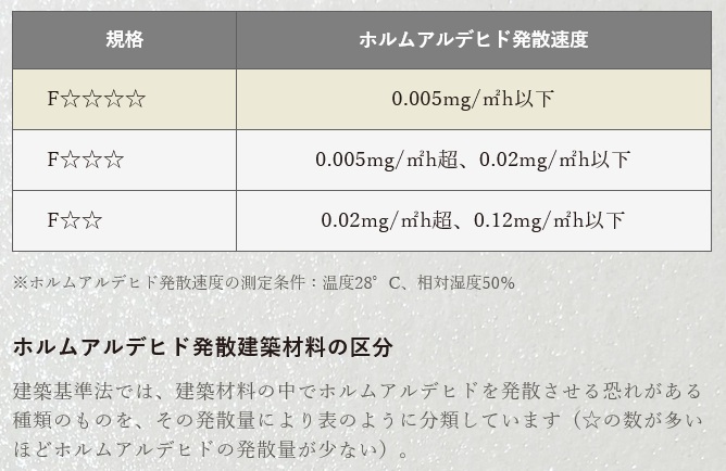 低ホルムアルデヒドの建材