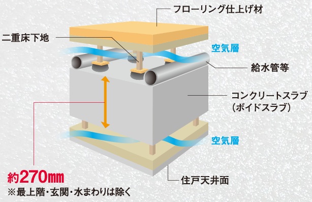 床・天井構造