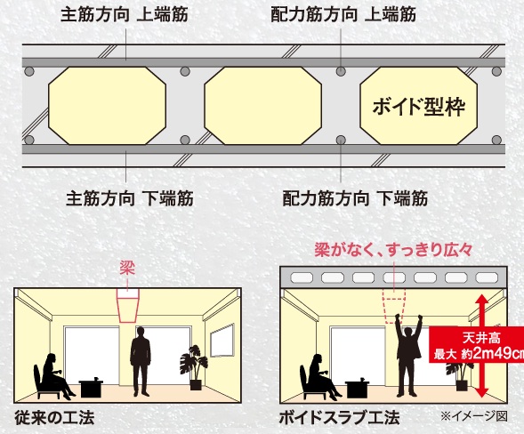 ボイドスラブ工法
