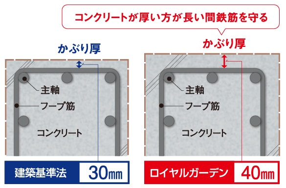 鉄筋かぶり厚