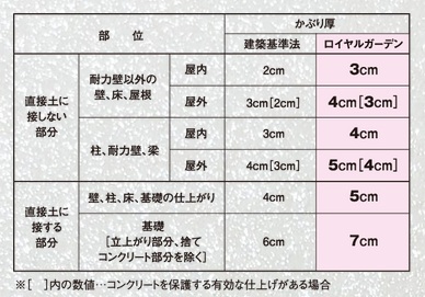 床・壁・梁のかぶり厚