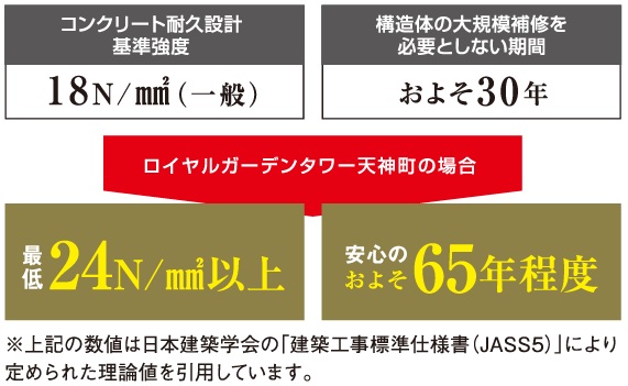 コンクリートの耐久性