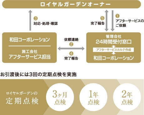 安心のアフターサービス
