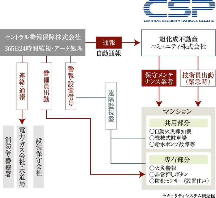 365日・24時間体制の「セキュリティシステム」