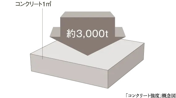 コンクリート強度