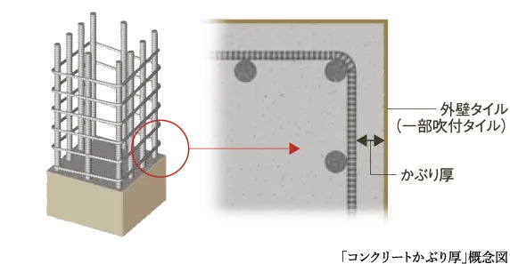 コンクリートかぶり厚