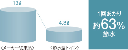 充実機能を装備した節水型トイレ