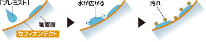 「プレミスト」と「セフィオンテクト」便器の相乗効果