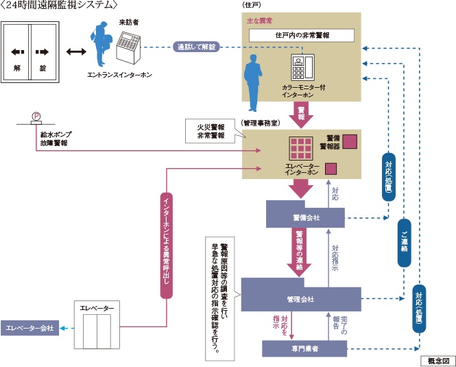 24時間遠隔監視システム