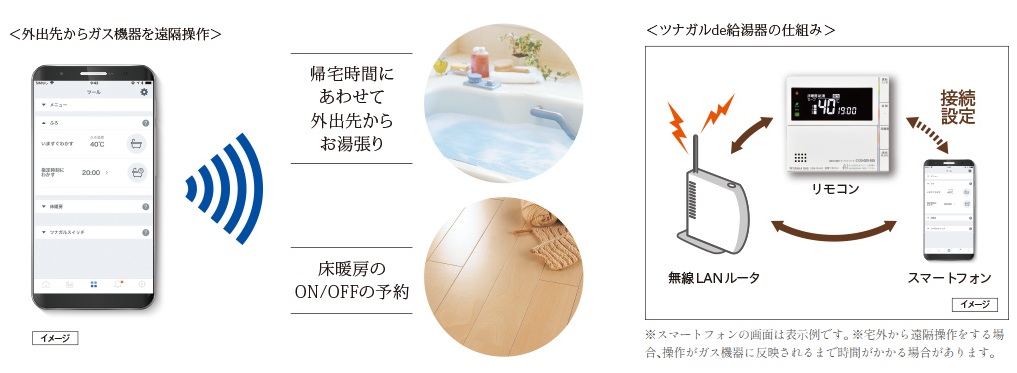 スマートフォンで外出先からガス機器を遠隔操作できる「ツナガルde給湯器」。