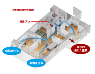 新鮮な空気が巡る、24時間換気システム