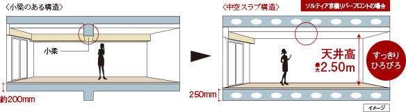空間がすっきり、中空スラブ構造
