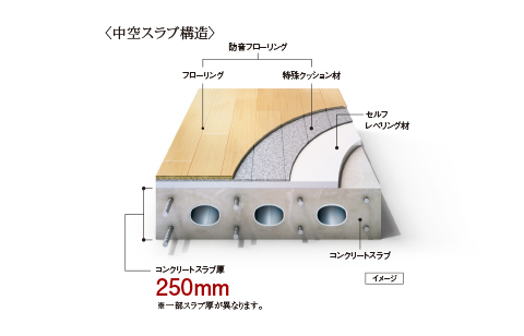 リビング・ダイニングと洋室各床の遮音