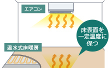 温水式床暖房（セーブモード搭載）