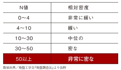 家族の安心と資産を守る強固な地盤