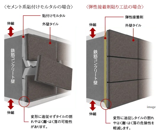 外壁タイルを剥がれにくくする「弾性接着剤貼り工法」