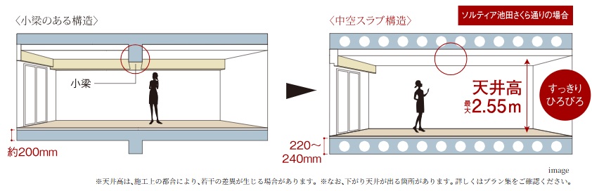空間がすっきり、中空スラブ構造