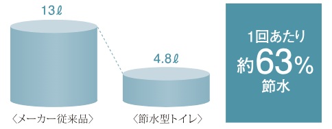 充実機能を装備した節水型トイレ