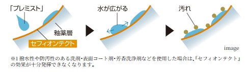 「プレミスト」と「セフィオンテクト」便器の相乗効果