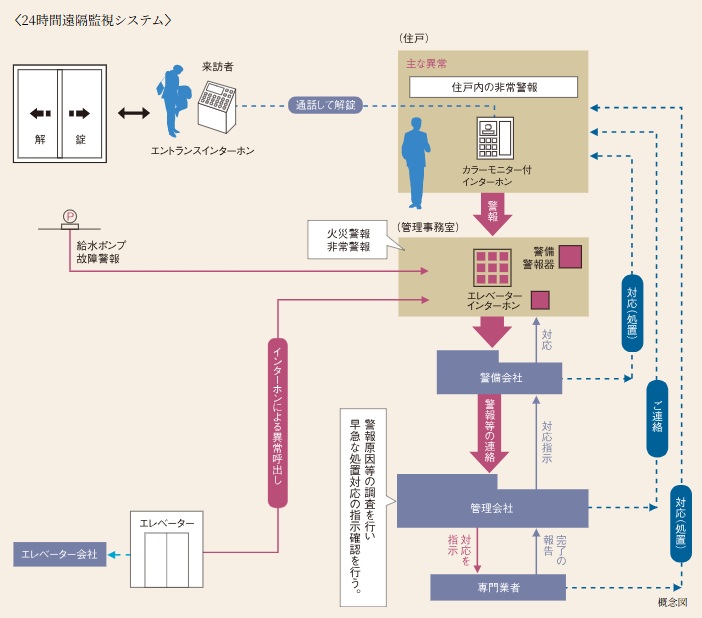 24時間遠隔監視システム