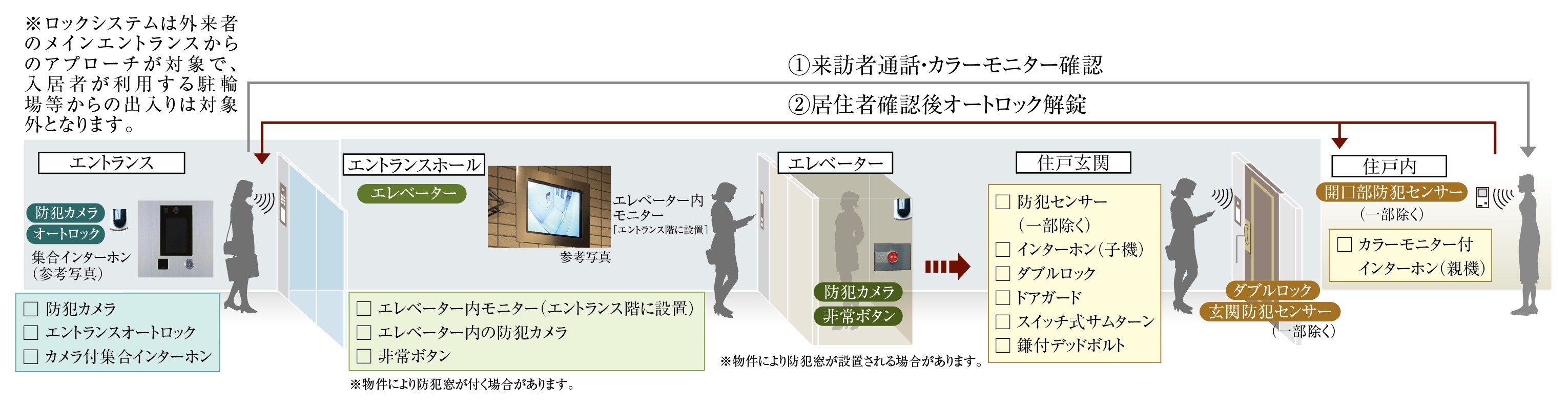 日々の安心を見守る先進のセキュリティ