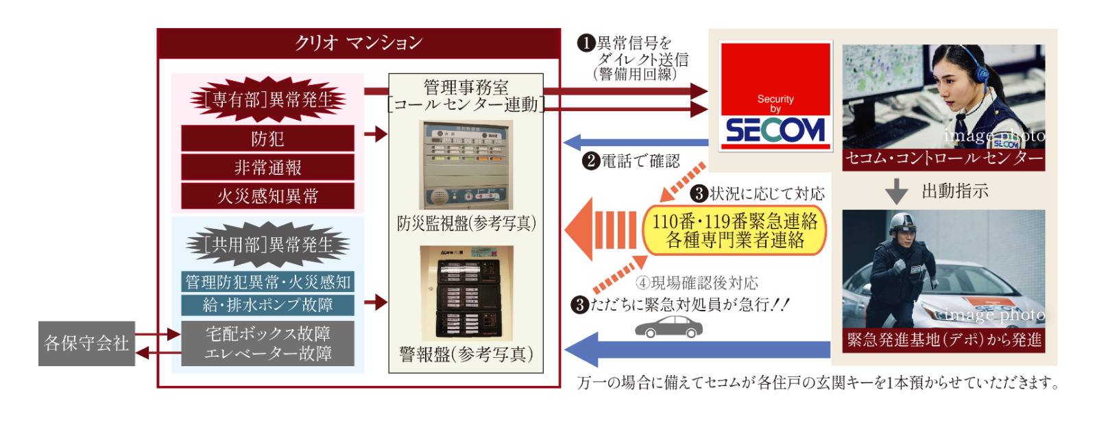 セコムと提携の24時間セキュリティ・防災［異常］対応ネットワークシステム