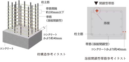 溶接閉鎖型帯筋（柱構造）