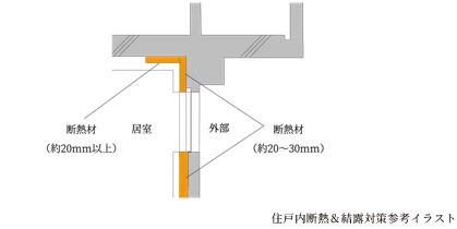 住戸内断熱＆結露対策