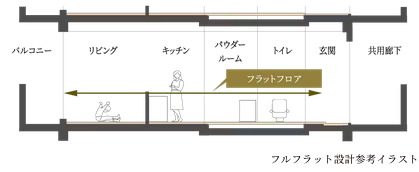 フルフラット設計