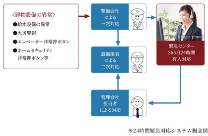 24時間365日、安心の緊急対応システム