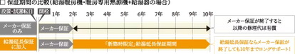 新築住宅に給湯暖房機の10年保証