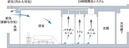 24時間換気機能付浴室暖房乾燥機