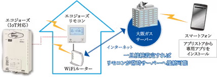 エコジョーズ給湯器遠隔見守り