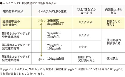 シックハウス対策