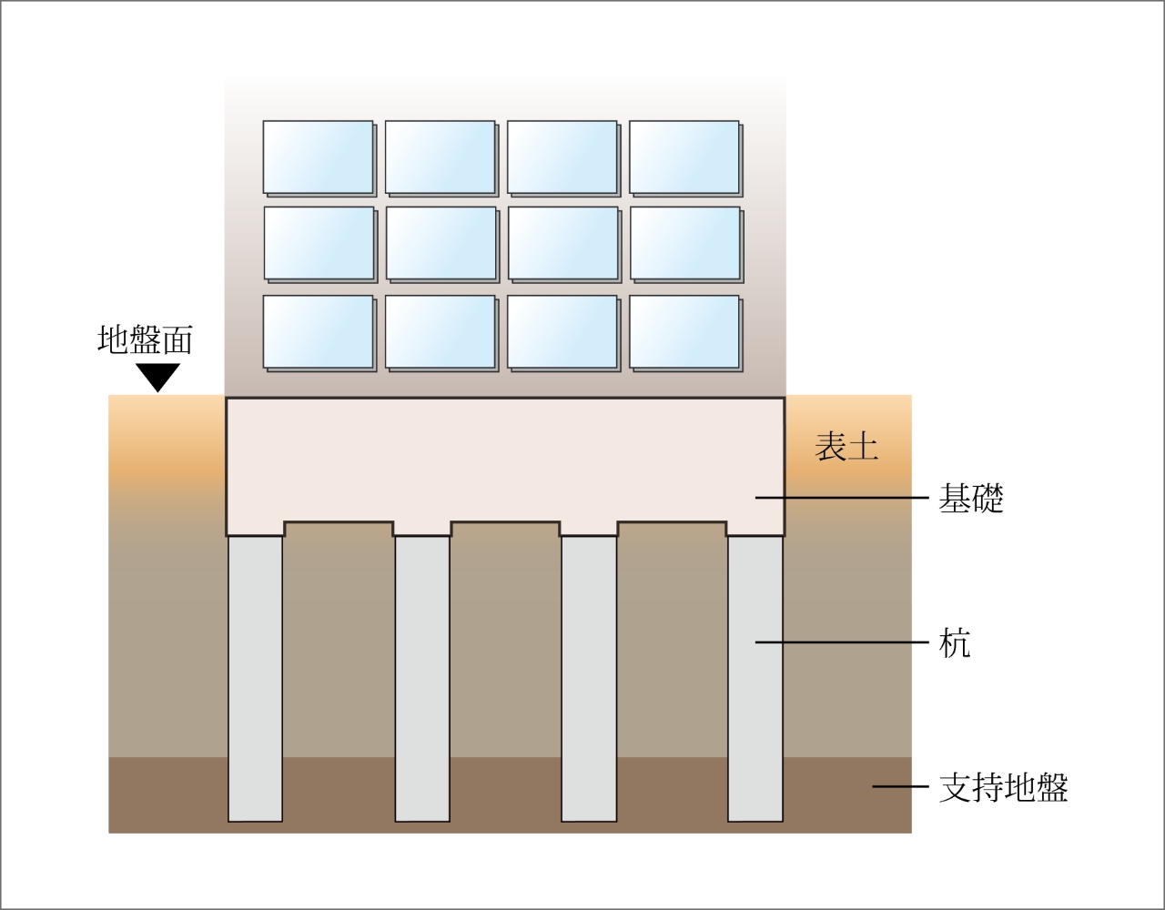 建物を安心、安全に支える強固な基礎構造