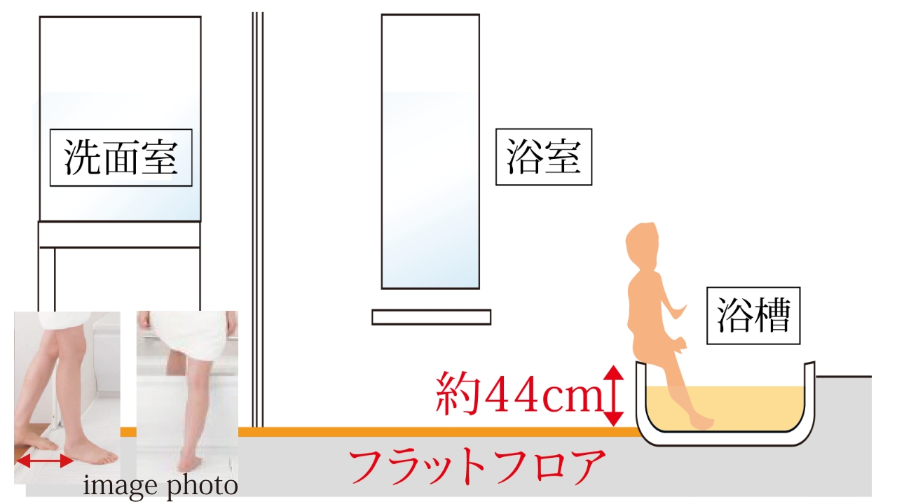 フラットフロア※、低床浴槽