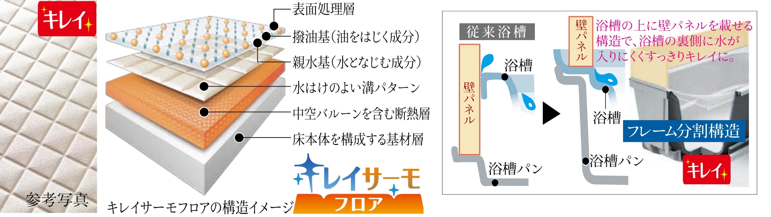 多重構造のキレイサーモフロア、キレイな浴槽裏（フレーム分割構造）