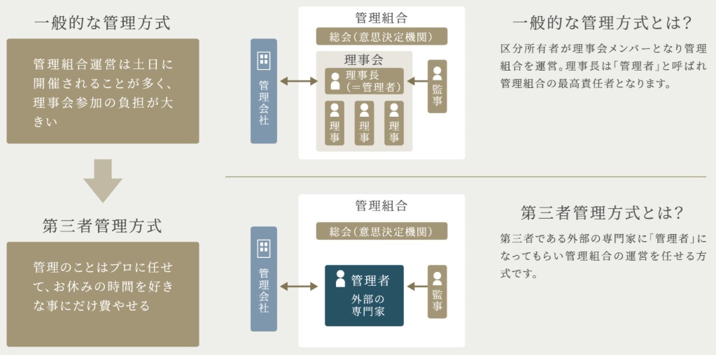 時代のニーズに合わせた「第三者管理方式」の採用で、負担のないマンション管理を。