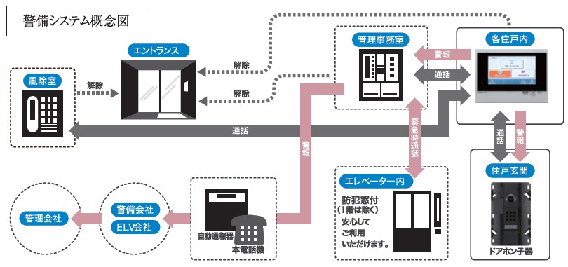 24時間安心の防犯・防災システム