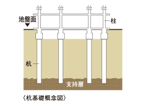 基礎（杭基礎方式）