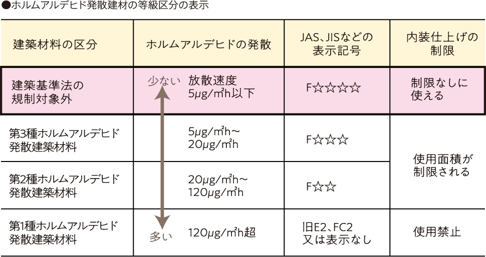 シックハウス対策