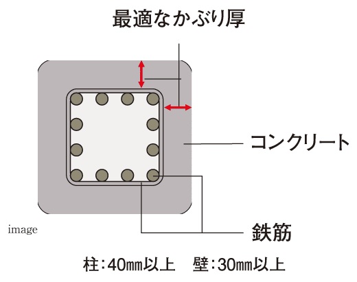 最適な「かぶり厚」